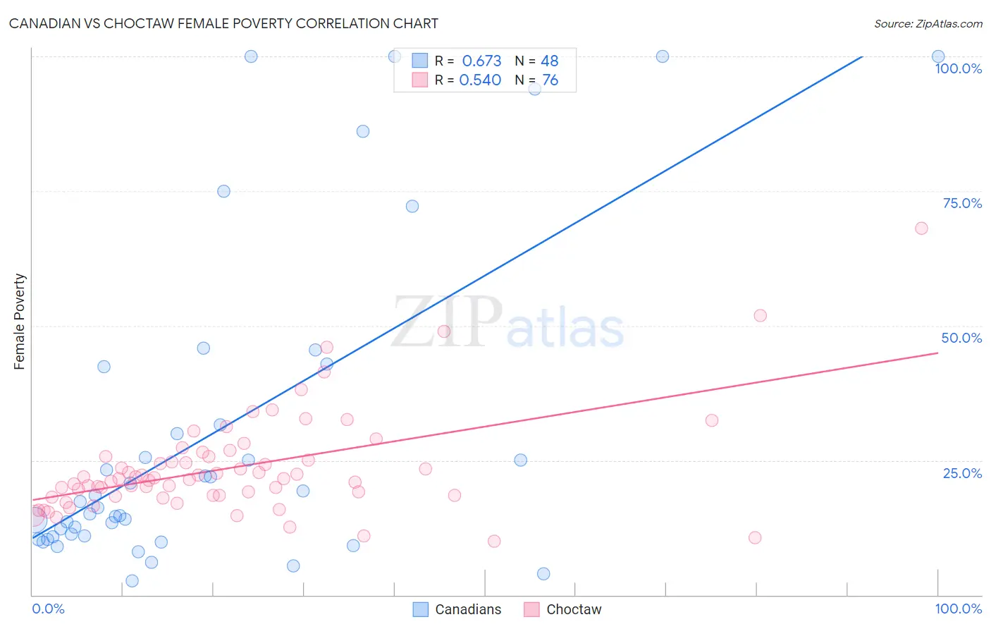 Canadian vs Choctaw Female Poverty