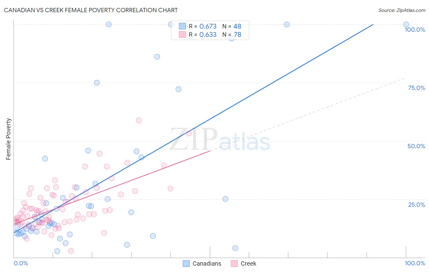 Canadian vs Creek Female Poverty