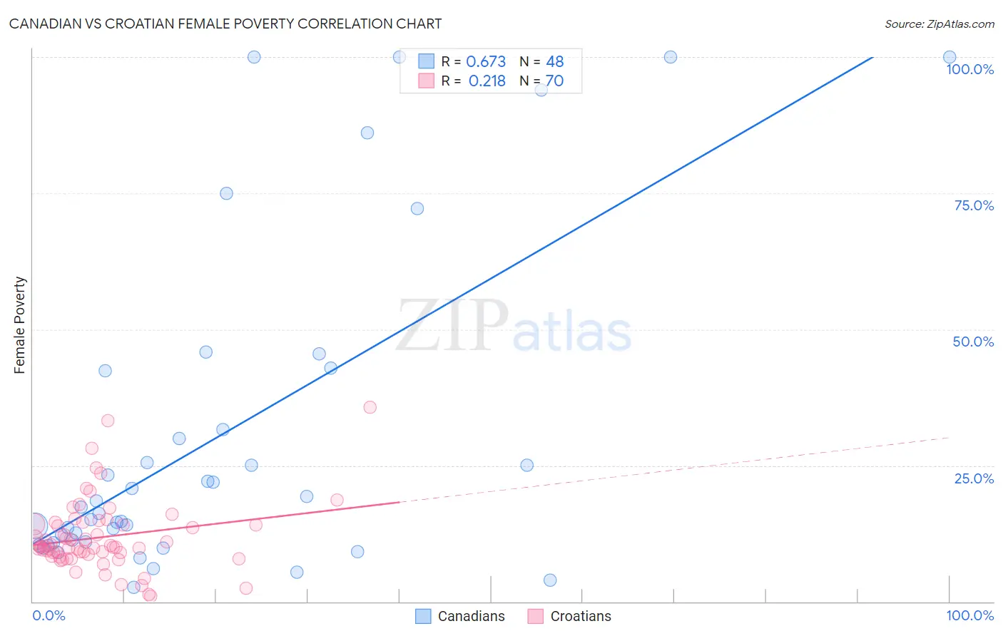 Canadian vs Croatian Female Poverty