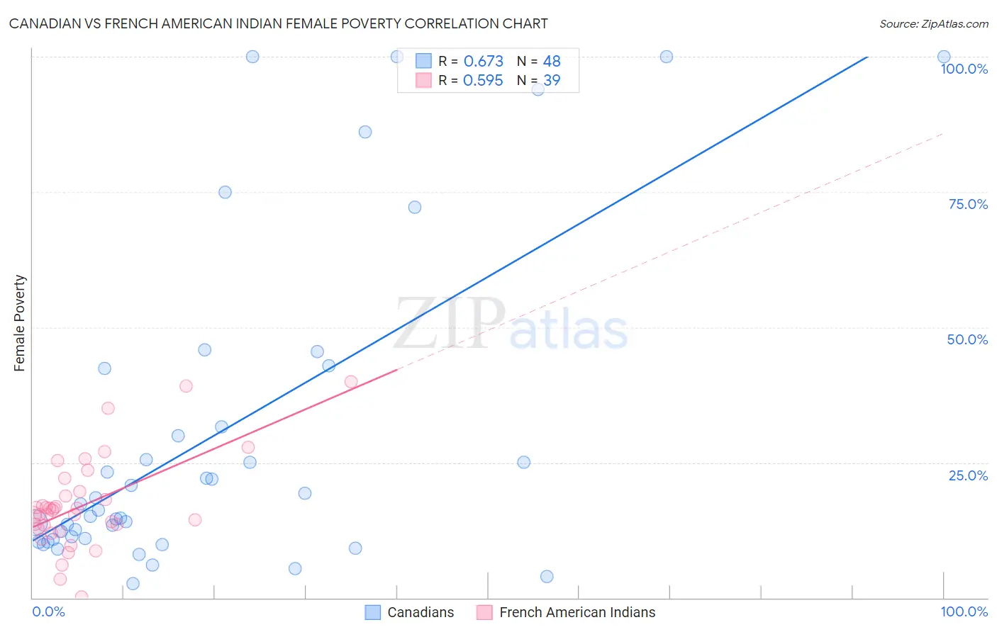 Canadian vs French American Indian Female Poverty