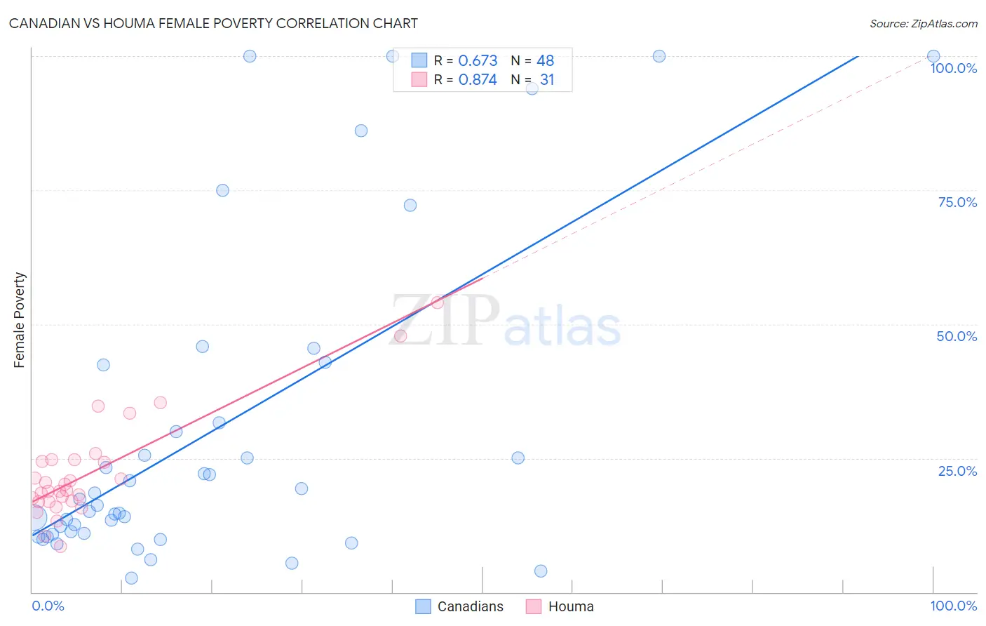 Canadian vs Houma Female Poverty
