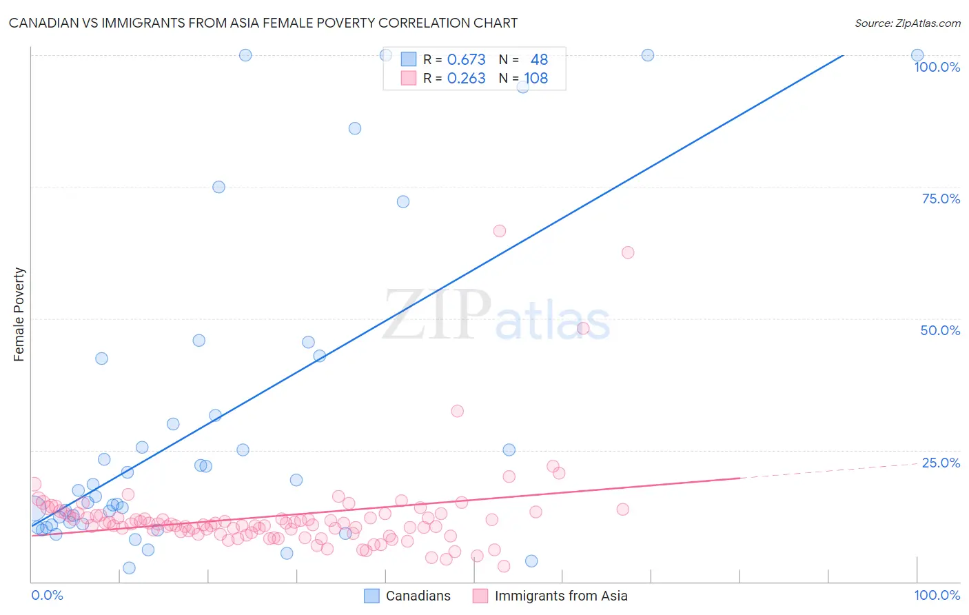 Canadian vs Immigrants from Asia Female Poverty