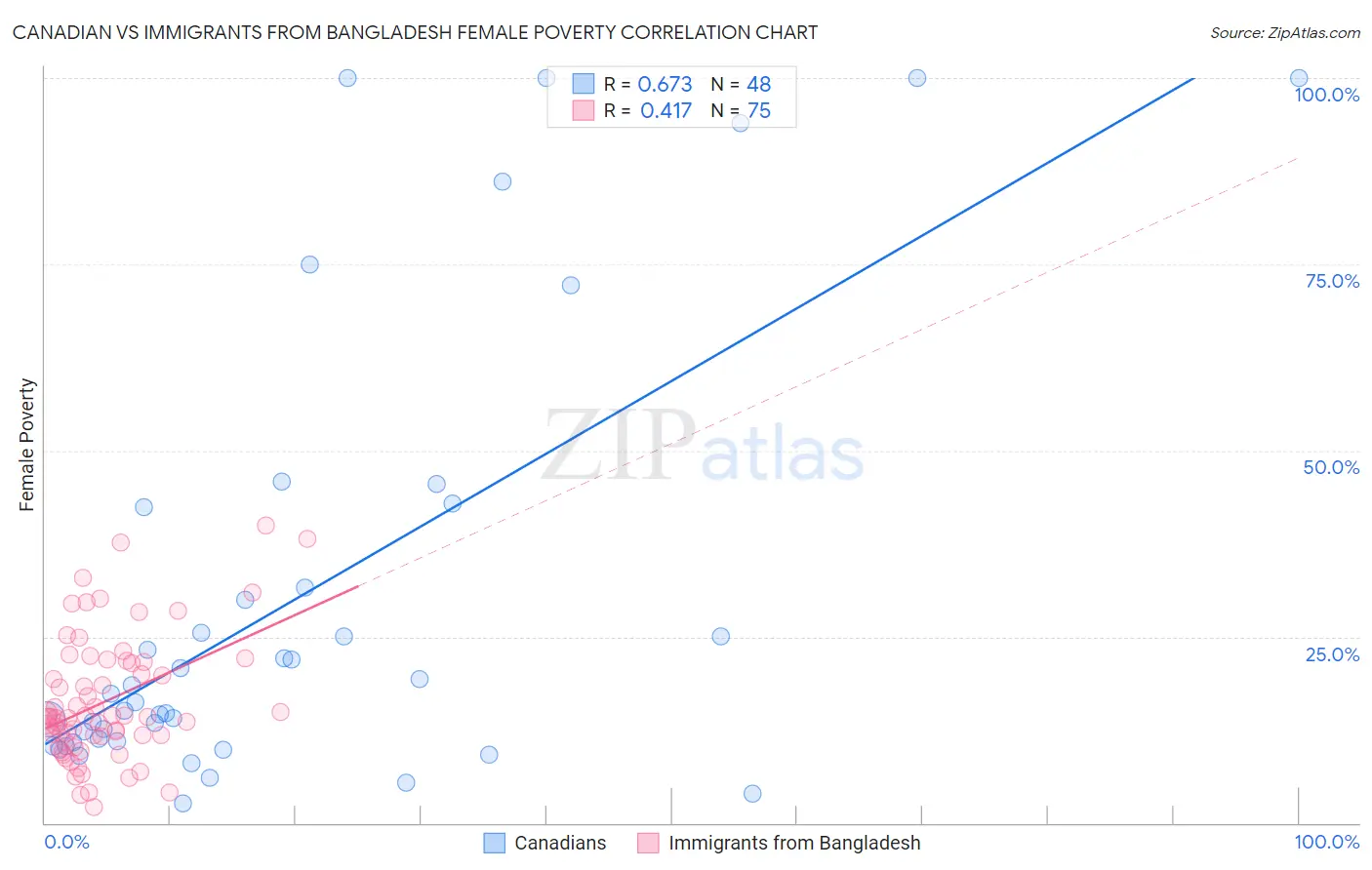 Canadian vs Immigrants from Bangladesh Female Poverty