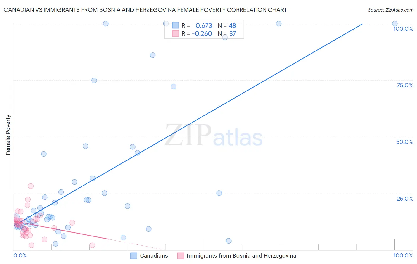 Canadian vs Immigrants from Bosnia and Herzegovina Female Poverty