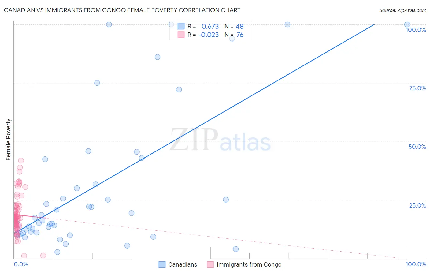 Canadian vs Immigrants from Congo Female Poverty