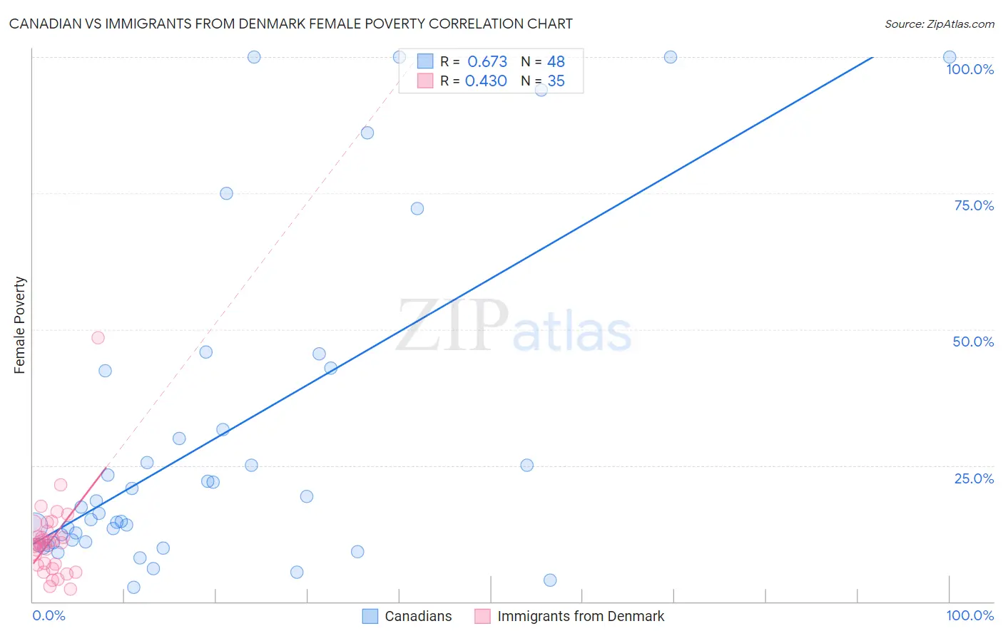 Canadian vs Immigrants from Denmark Female Poverty