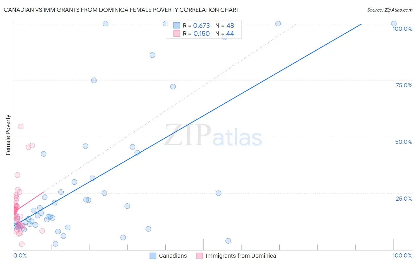 Canadian vs Immigrants from Dominica Female Poverty