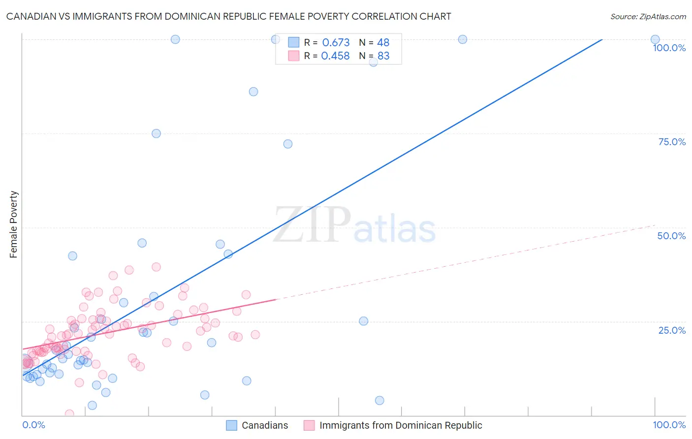 Canadian vs Immigrants from Dominican Republic Female Poverty