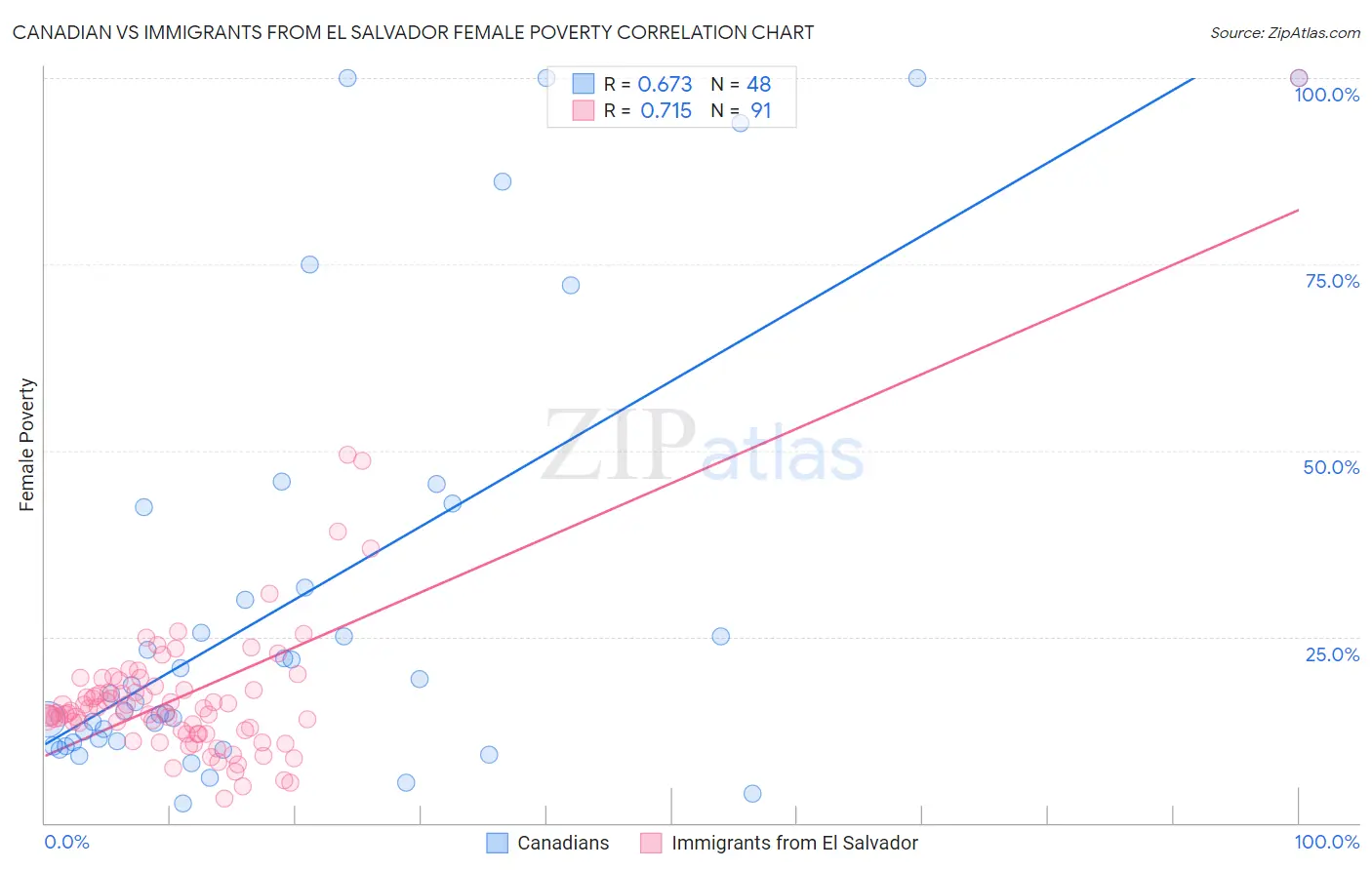 Canadian vs Immigrants from El Salvador Female Poverty