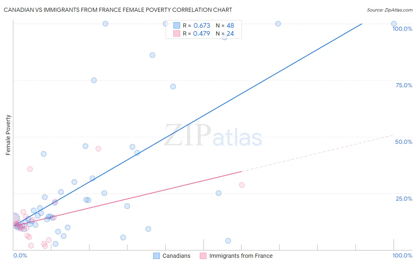 Canadian vs Immigrants from France Female Poverty