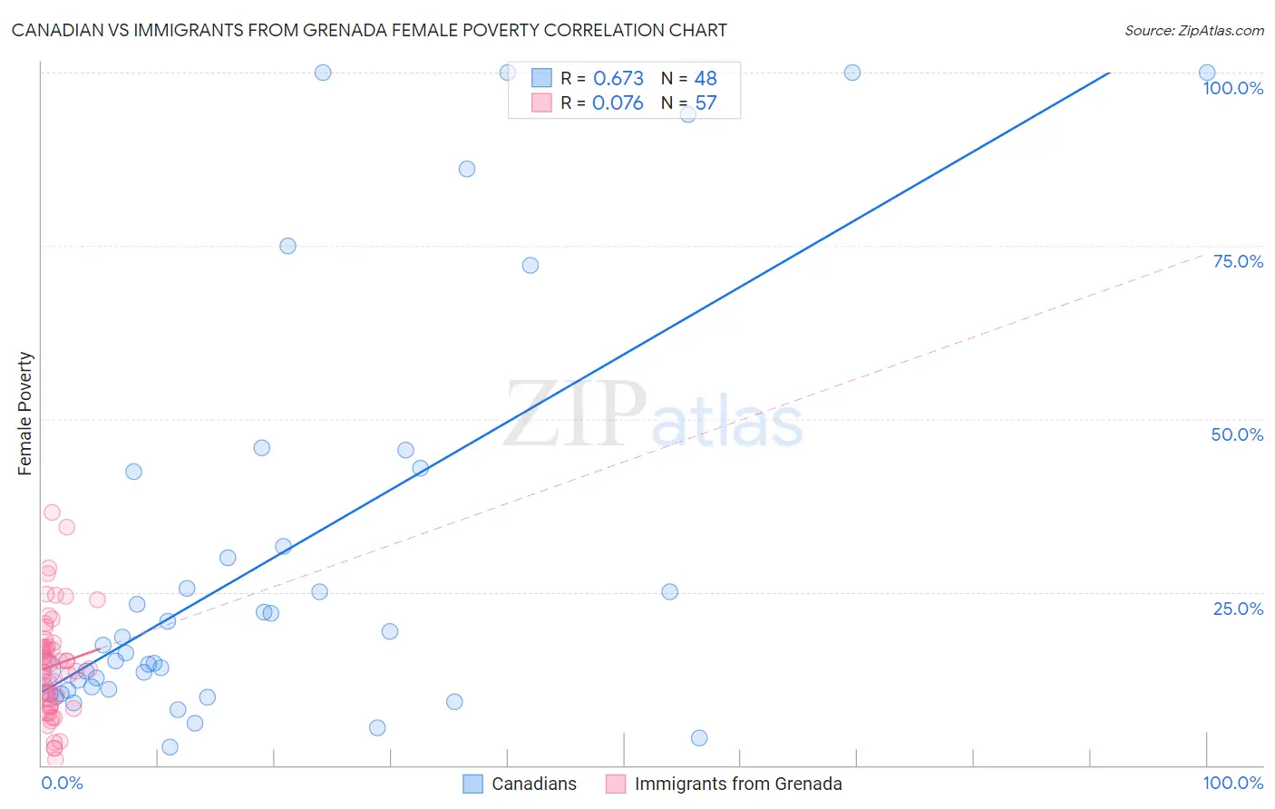Canadian vs Immigrants from Grenada Female Poverty