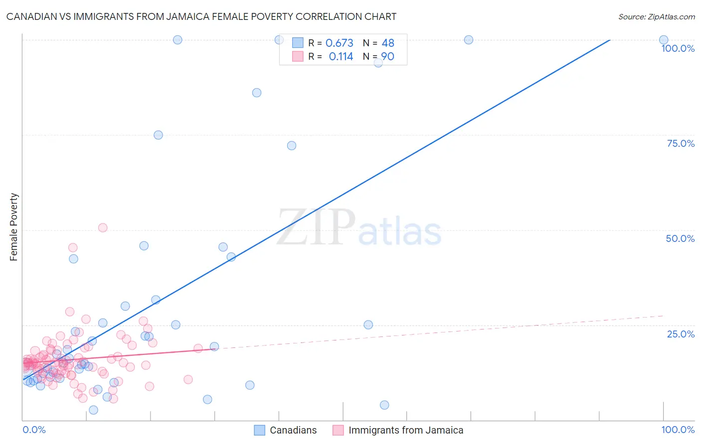 Canadian vs Immigrants from Jamaica Female Poverty