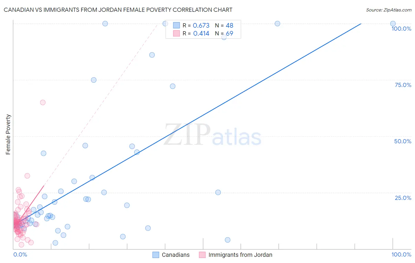 Canadian vs Immigrants from Jordan Female Poverty
