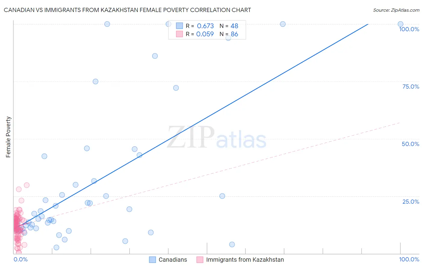 Canadian vs Immigrants from Kazakhstan Female Poverty