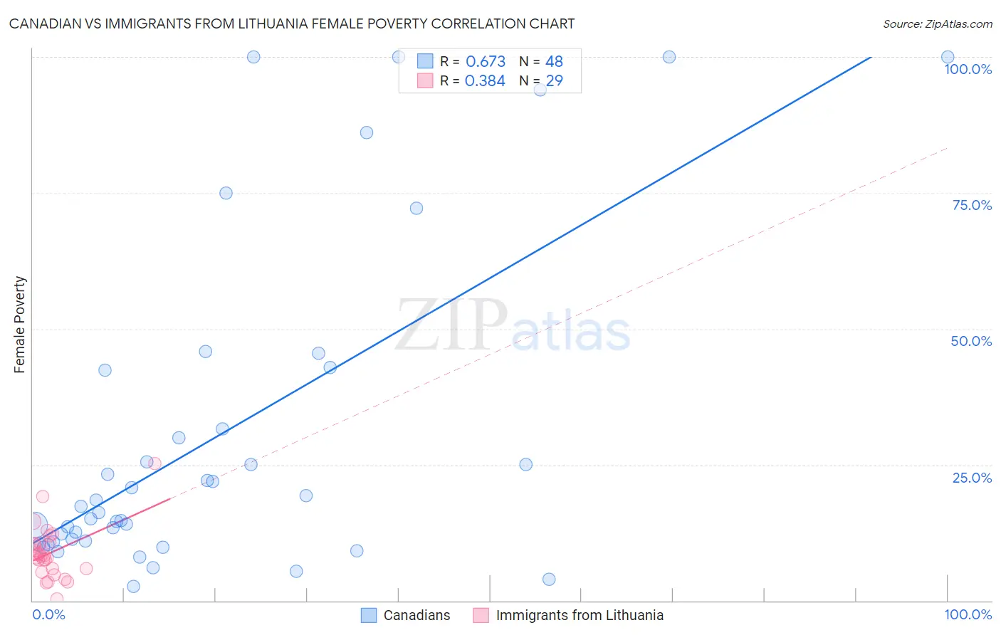 Canadian vs Immigrants from Lithuania Female Poverty