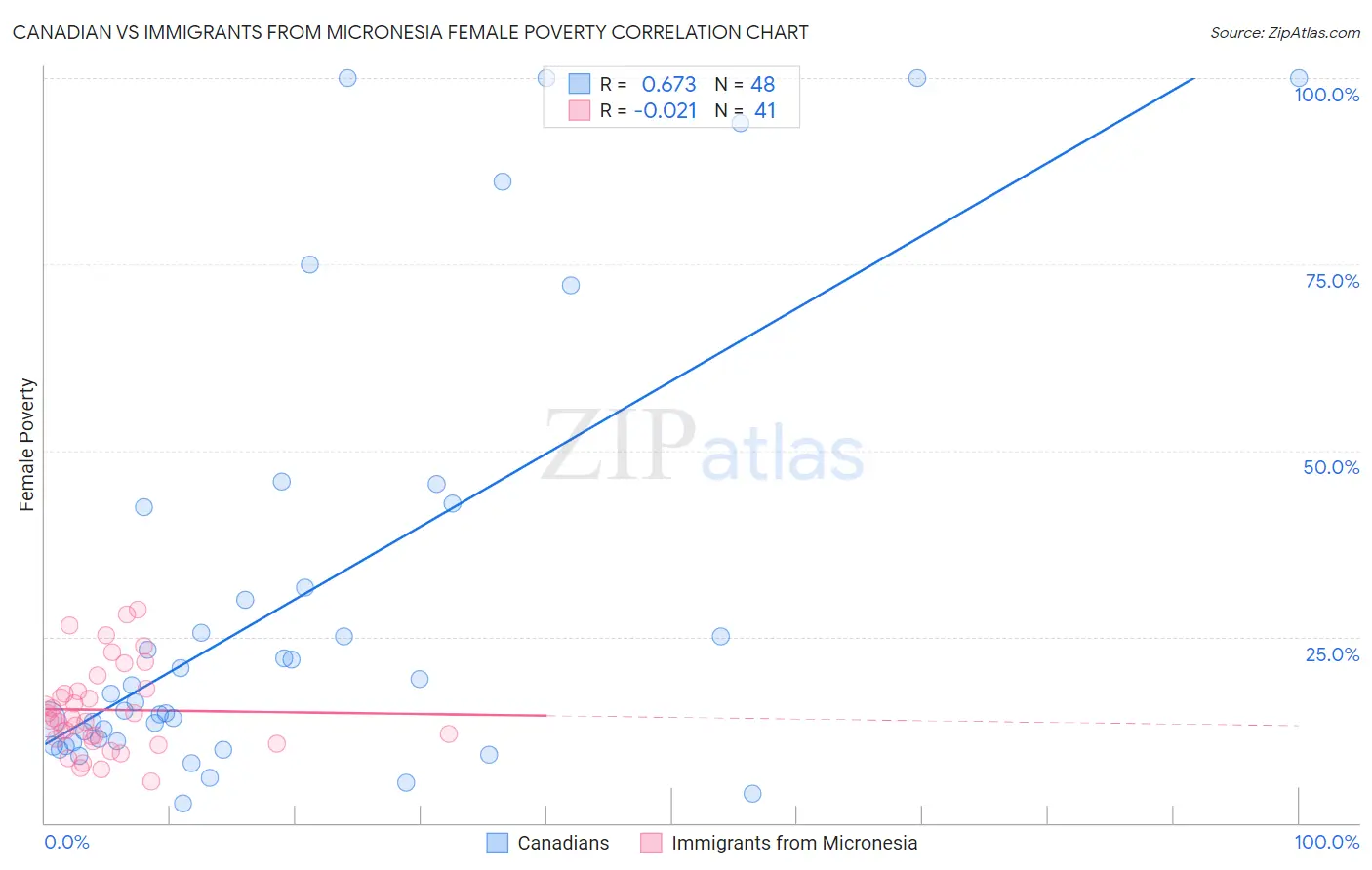 Canadian vs Immigrants from Micronesia Female Poverty
