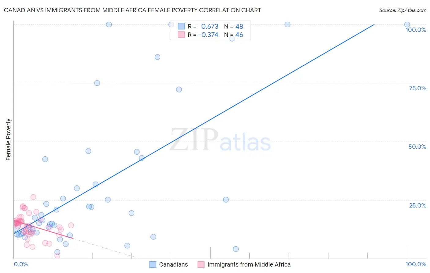 Canadian vs Immigrants from Middle Africa Female Poverty
