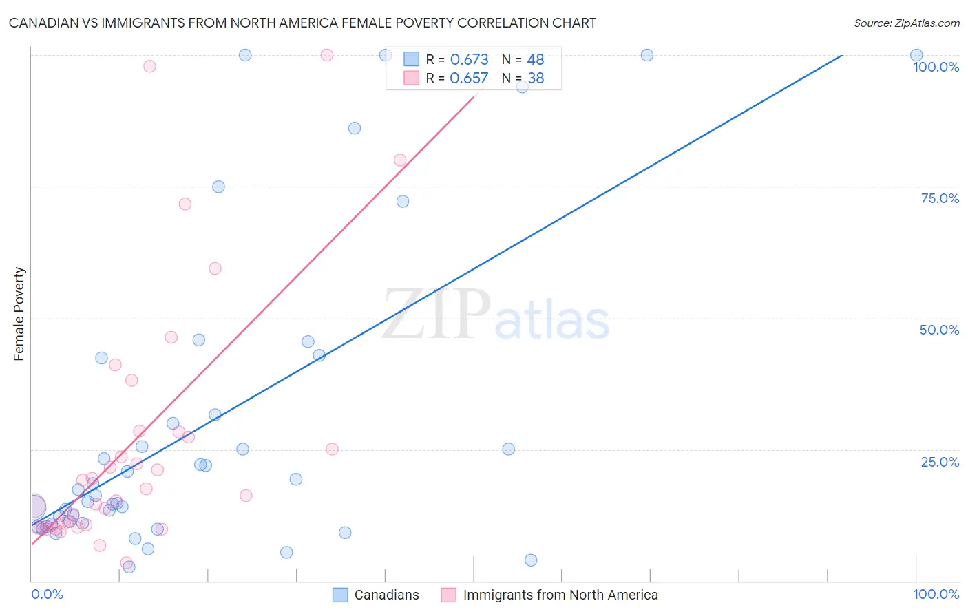 Canadian vs Immigrants from North America Female Poverty