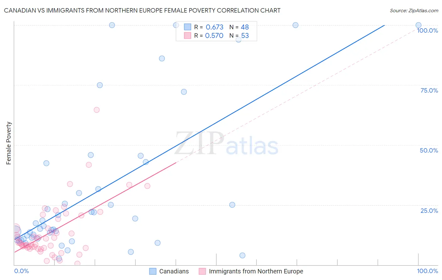 Canadian vs Immigrants from Northern Europe Female Poverty