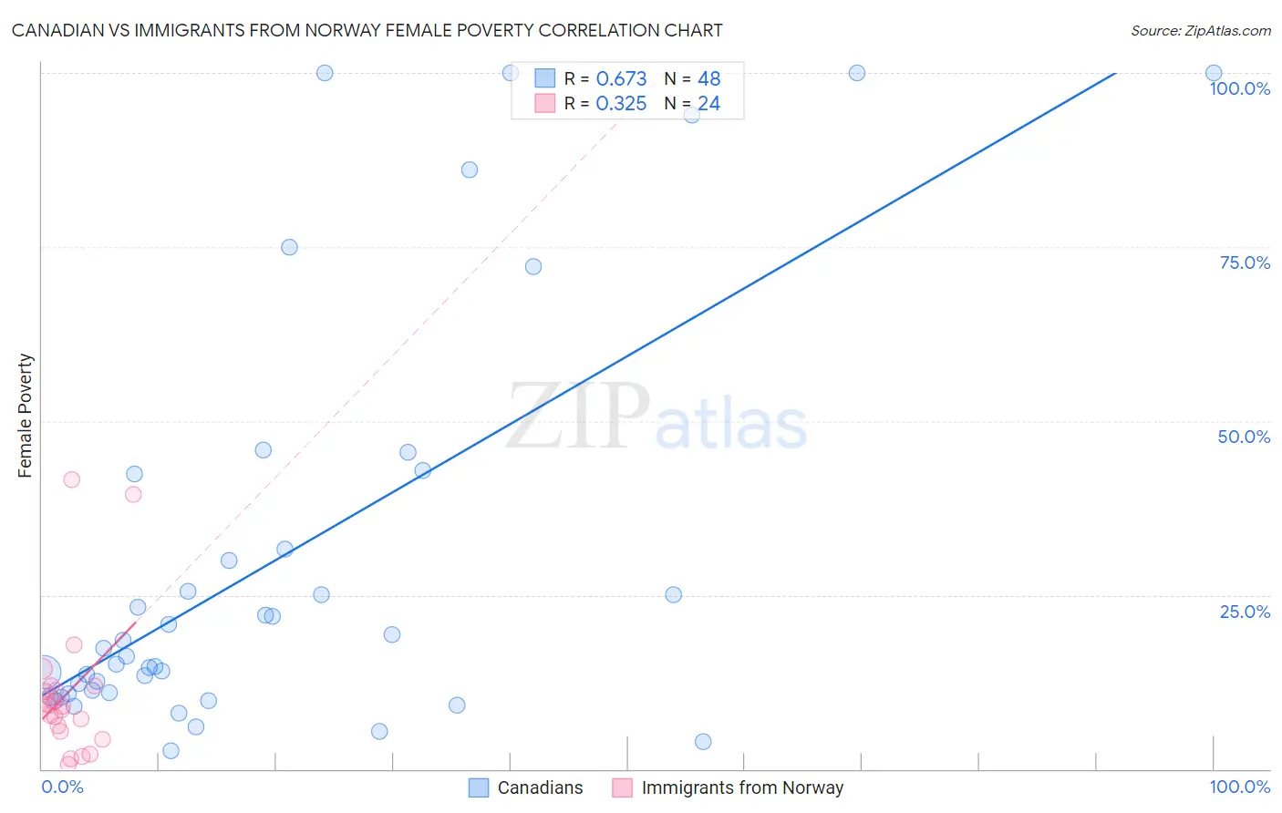 Canadian vs Immigrants from Norway Female Poverty