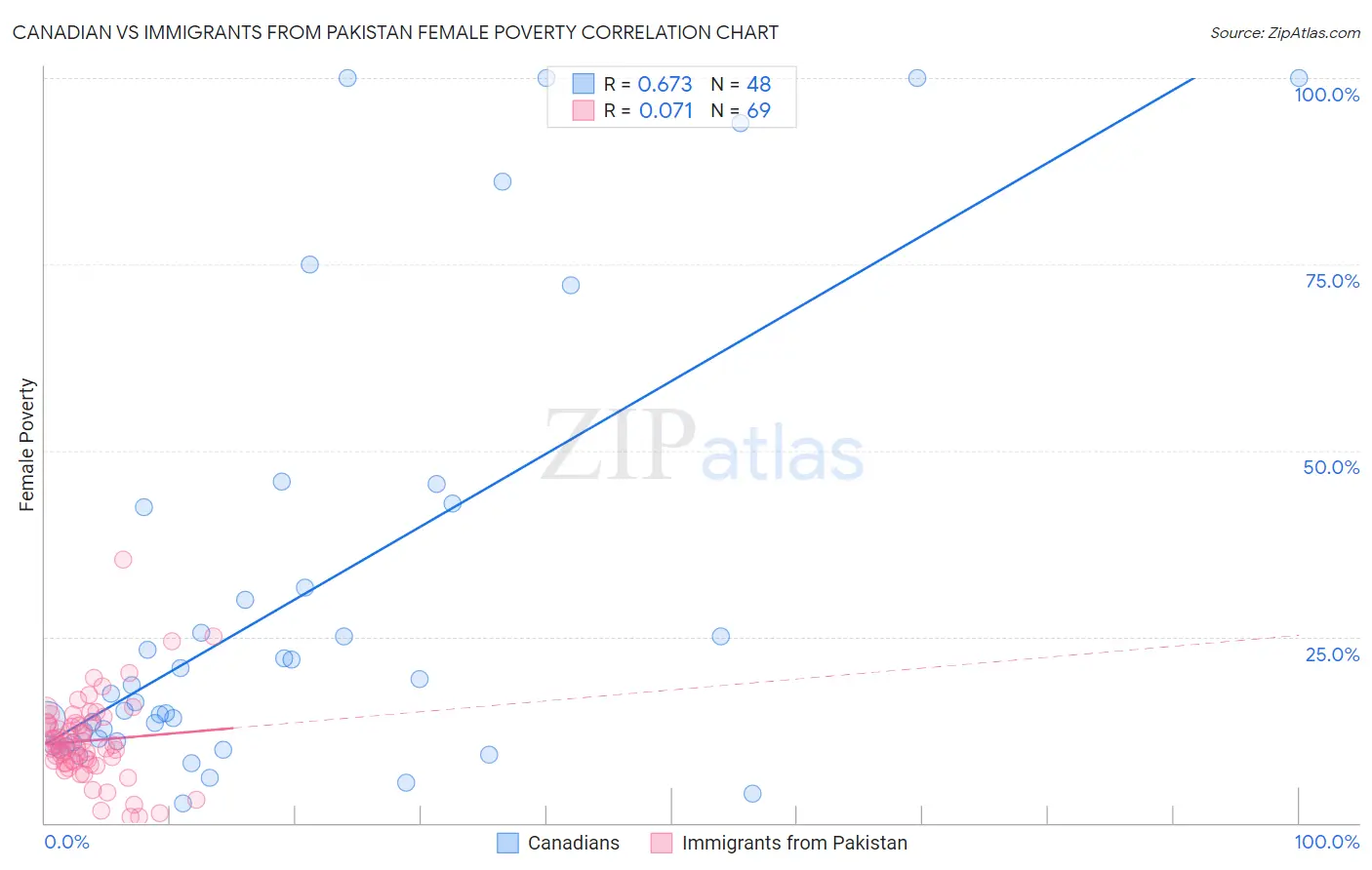Canadian vs Immigrants from Pakistan Female Poverty