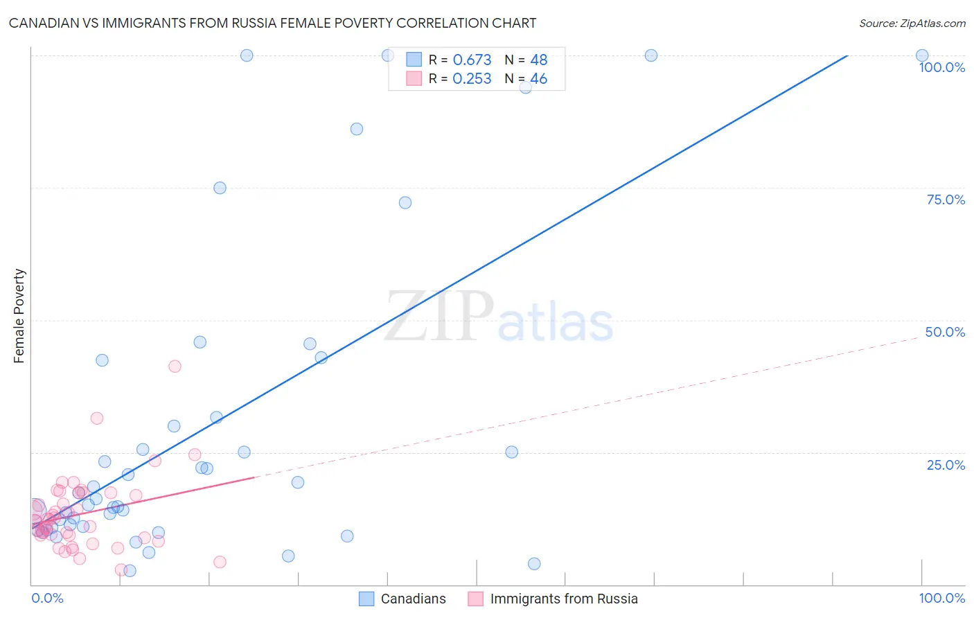 Canadian vs Immigrants from Russia Female Poverty