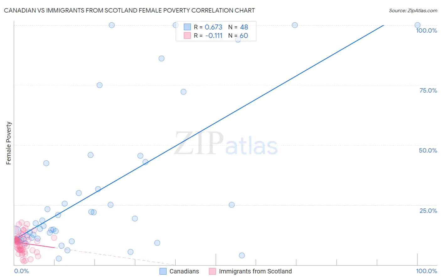 Canadian vs Immigrants from Scotland Female Poverty