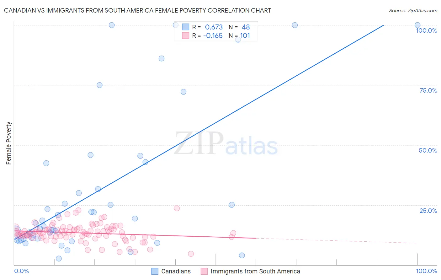 Canadian vs Immigrants from South America Female Poverty