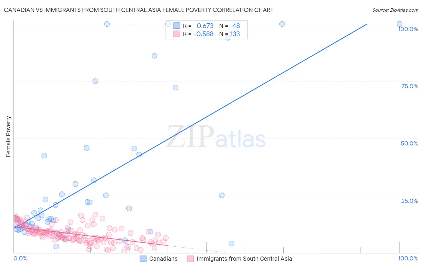 Canadian vs Immigrants from South Central Asia Female Poverty