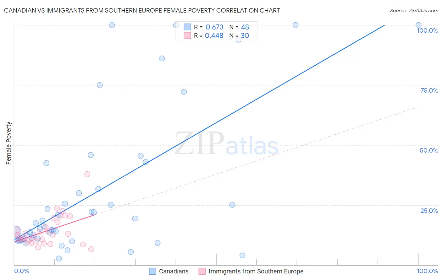 Canadian vs Immigrants from Southern Europe Female Poverty