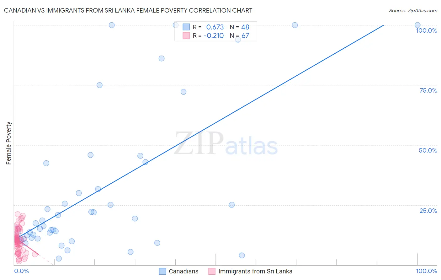 Canadian vs Immigrants from Sri Lanka Female Poverty