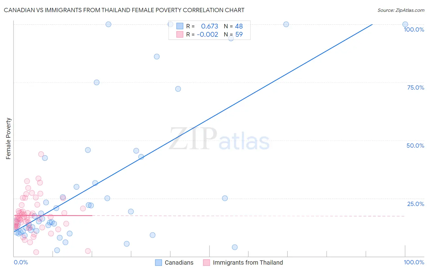 Canadian vs Immigrants from Thailand Female Poverty