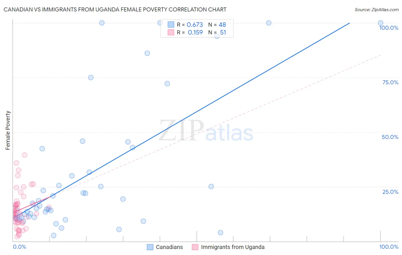 Canadian vs Immigrants from Uganda Female Poverty