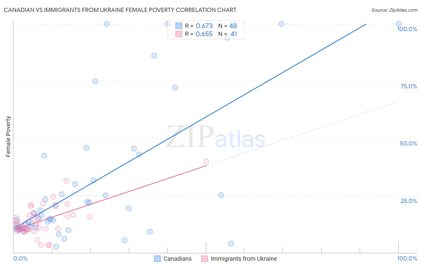 Canadian vs Immigrants from Ukraine Female Poverty