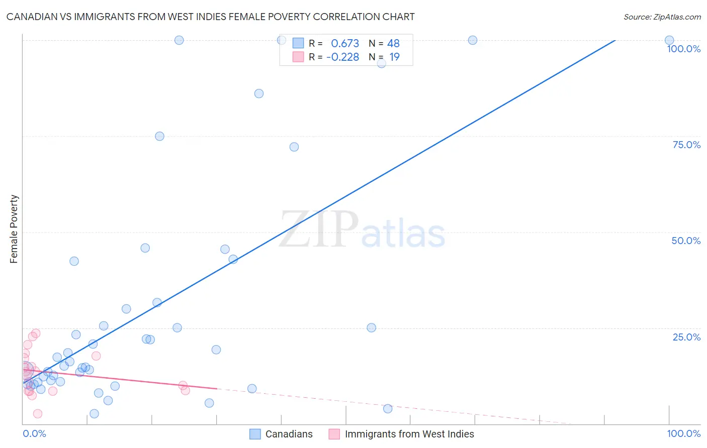 Canadian vs Immigrants from West Indies Female Poverty