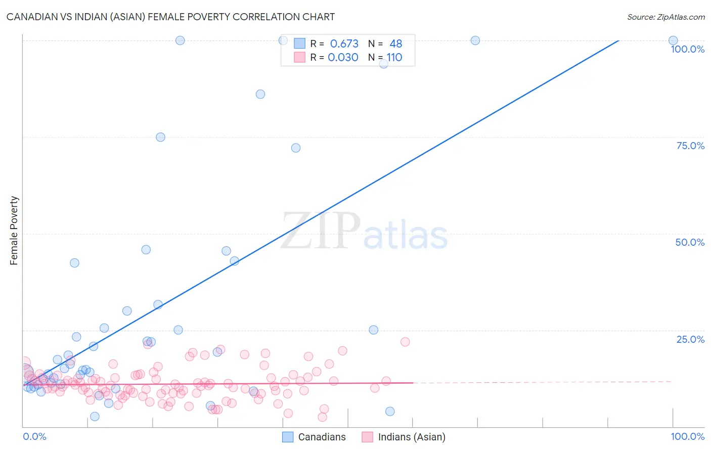 Canadian vs Indian (Asian) Female Poverty