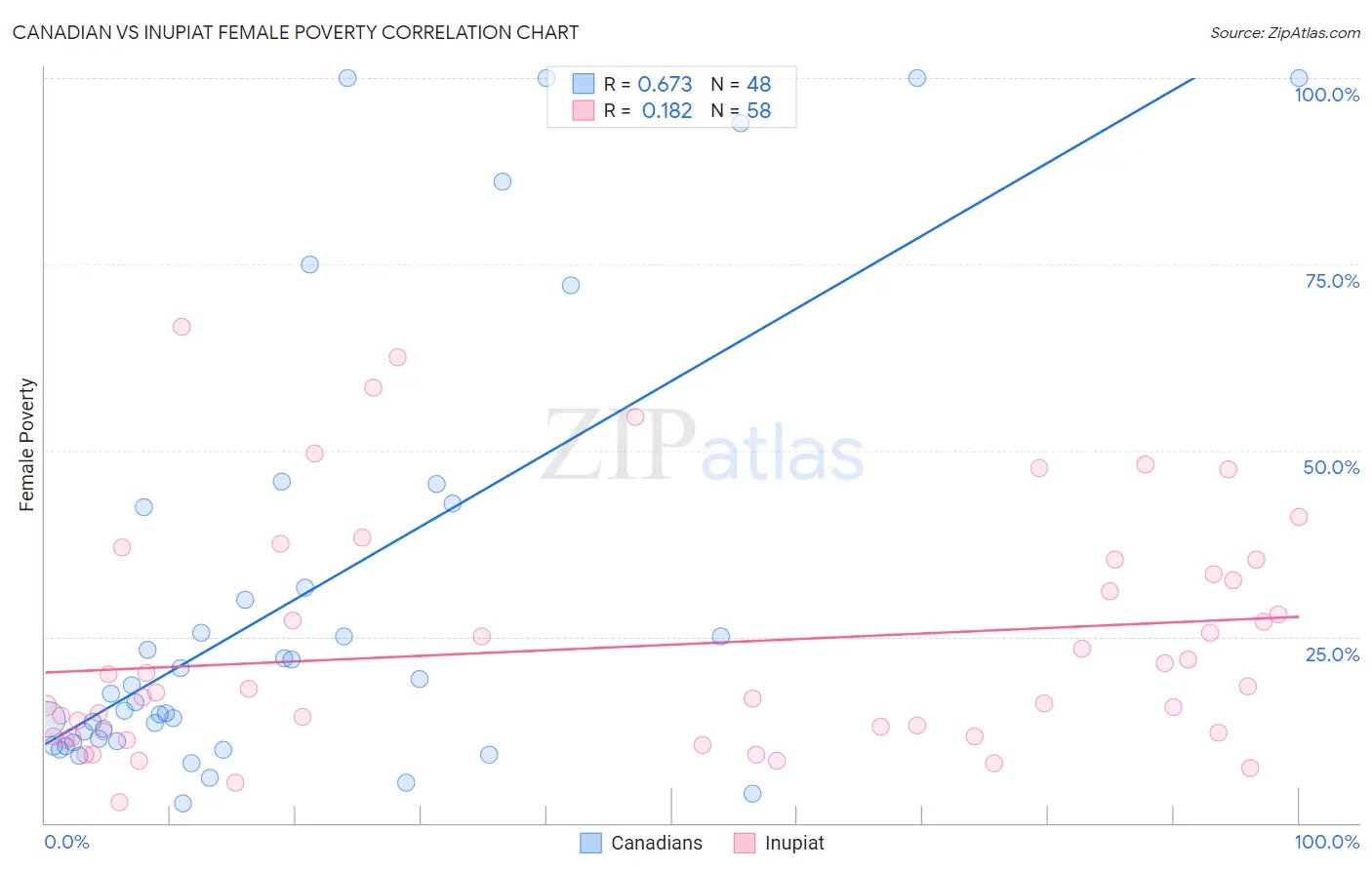 Canadian vs Inupiat Female Poverty