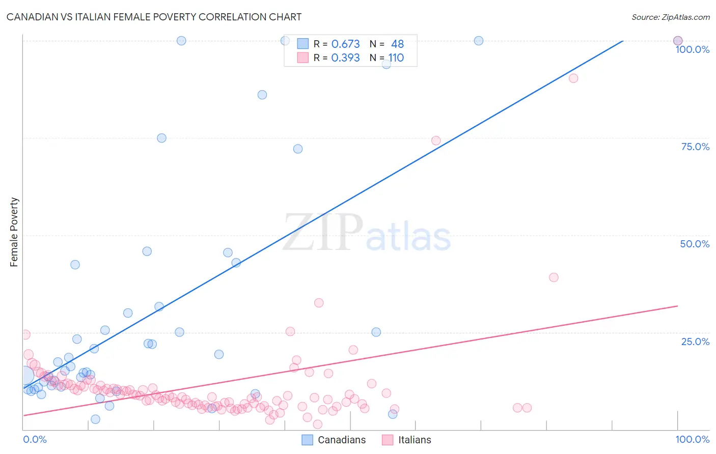 Canadian vs Italian Female Poverty