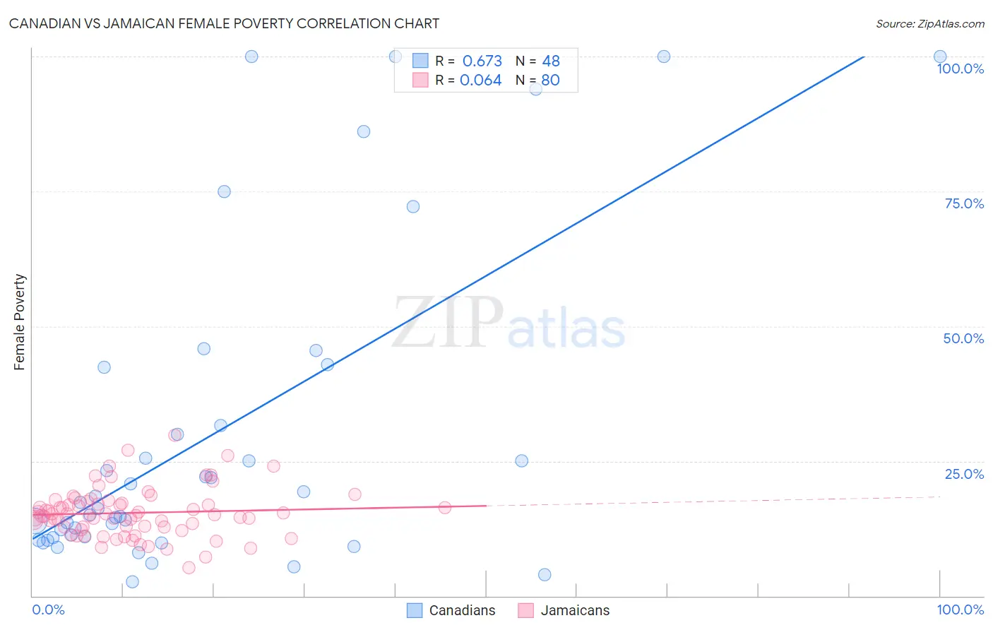 Canadian vs Jamaican Female Poverty