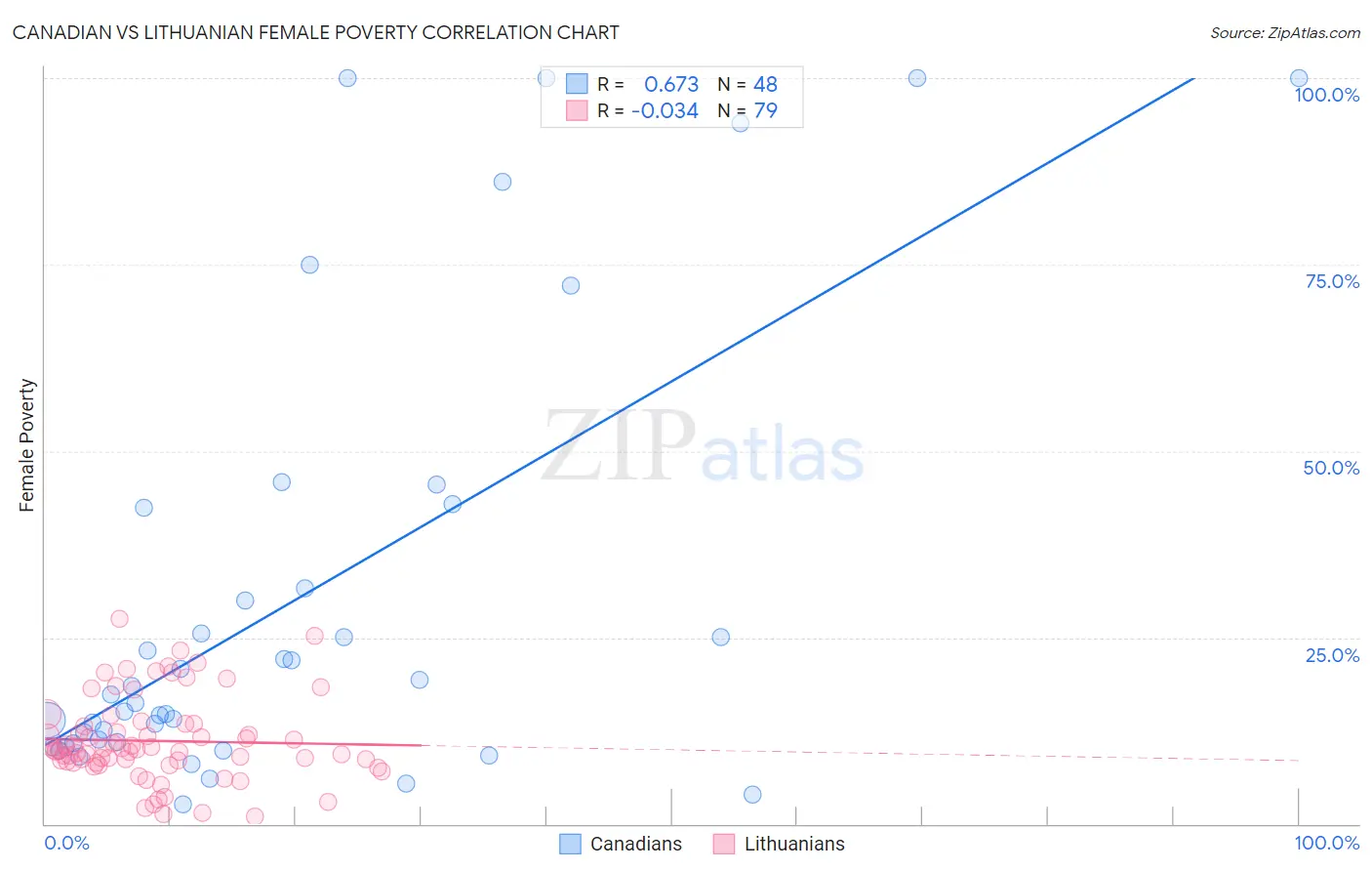Canadian vs Lithuanian Female Poverty