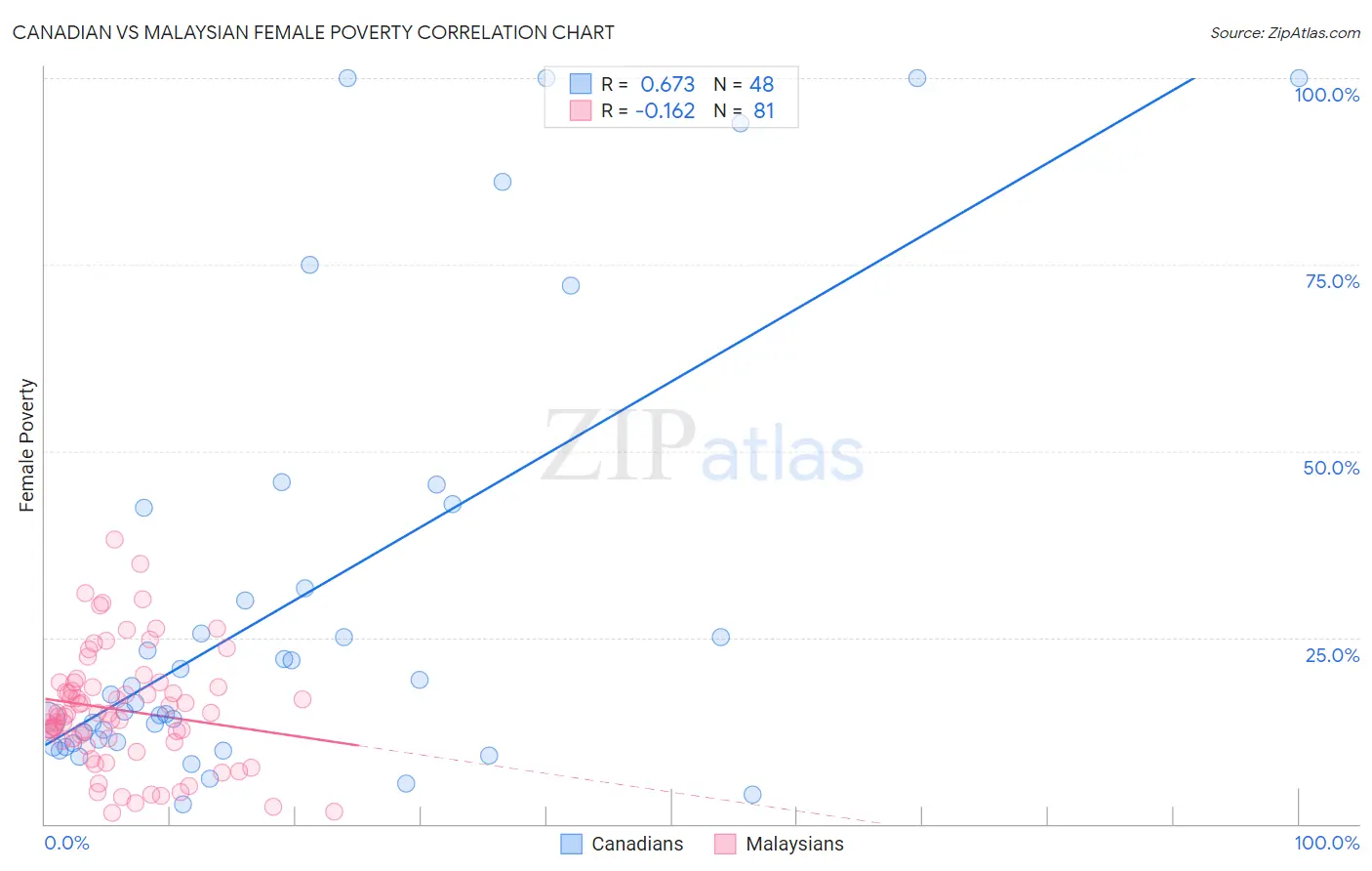 Canadian vs Malaysian Female Poverty