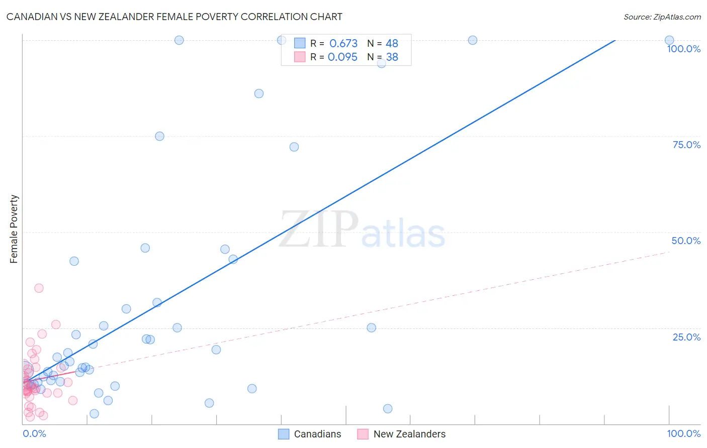 Canadian vs New Zealander Female Poverty