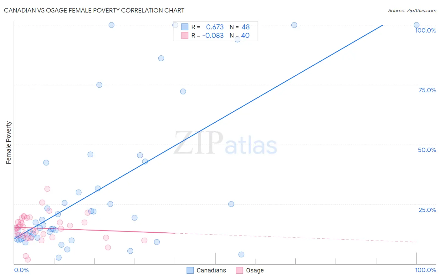 Canadian vs Osage Female Poverty