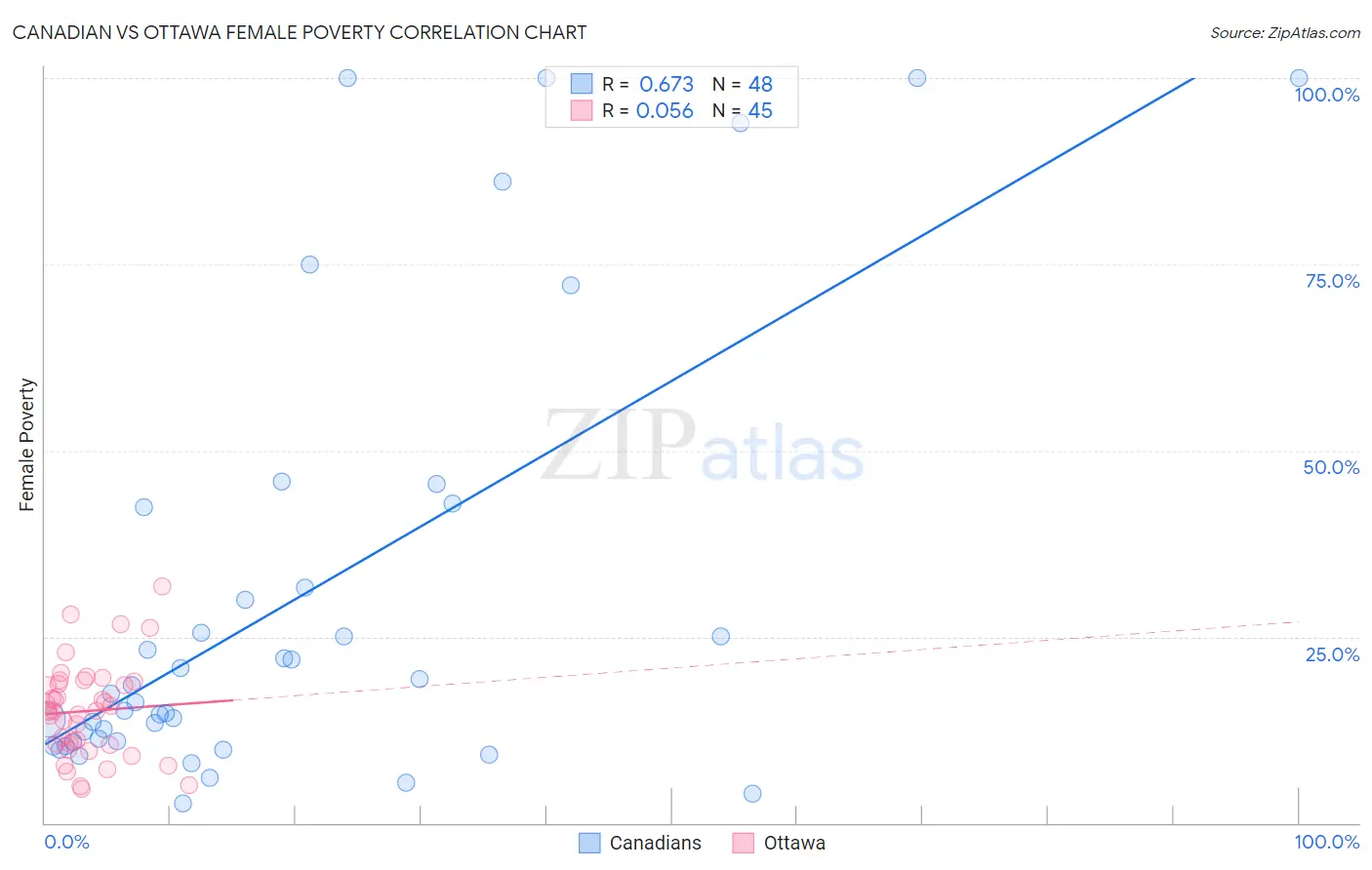 Canadian vs Ottawa Female Poverty