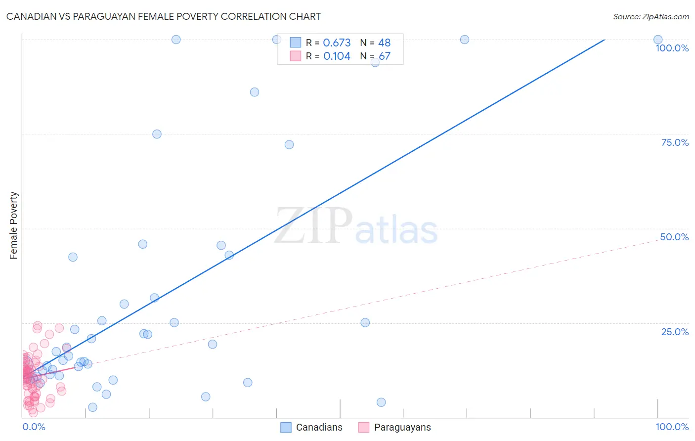 Canadian vs Paraguayan Female Poverty