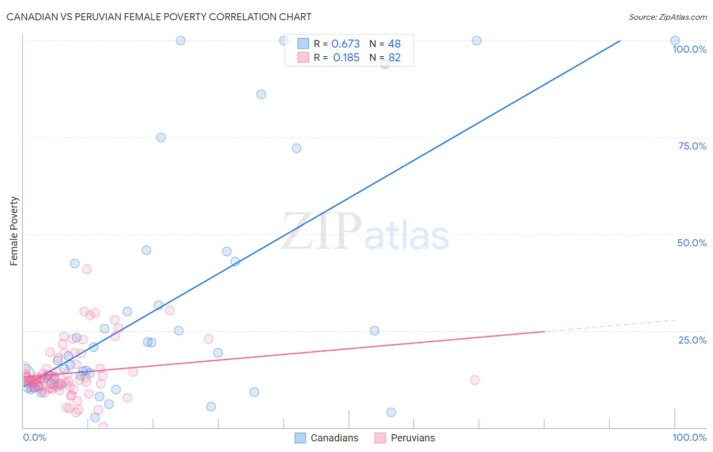 Canadian vs Peruvian Female Poverty