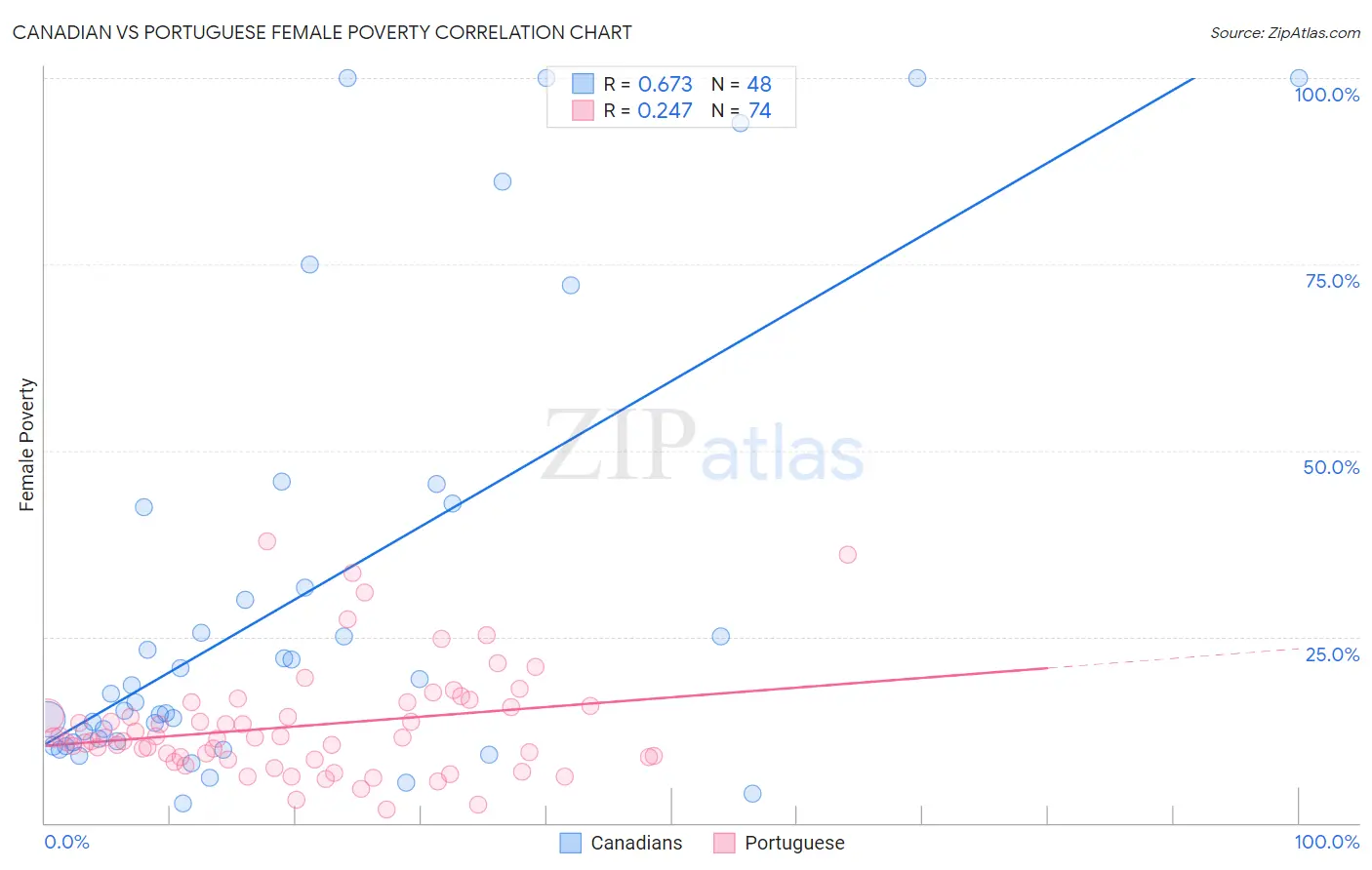 Canadian vs Portuguese Female Poverty
