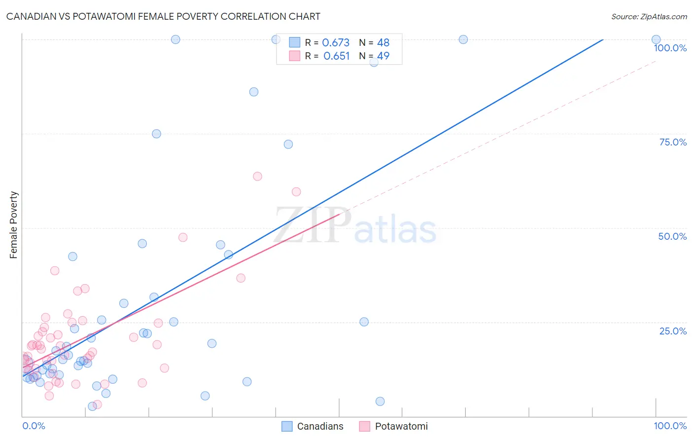 Canadian vs Potawatomi Female Poverty