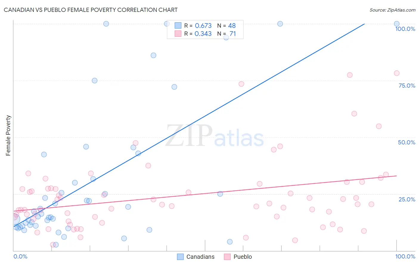 Canadian vs Pueblo Female Poverty