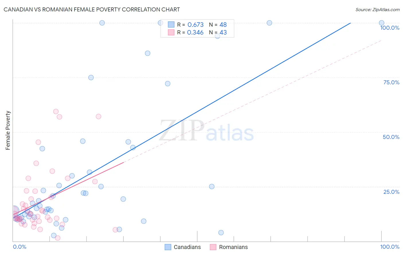 Canadian vs Romanian Female Poverty